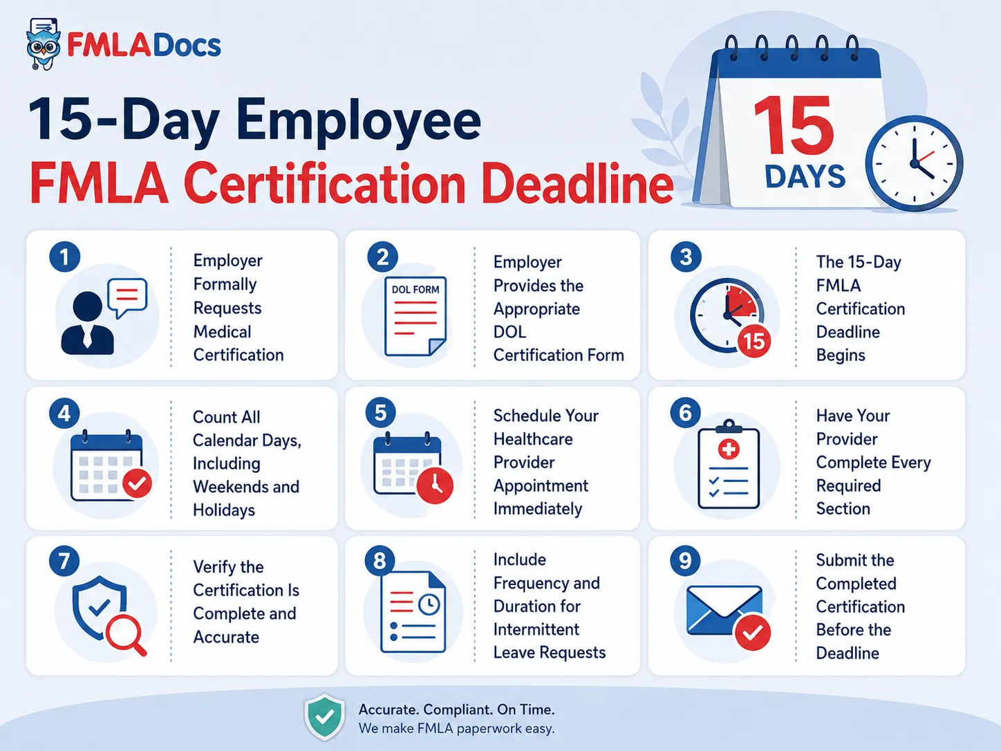 The 15-day employee FMLA certification deadline, from the employer's formal request through submitting the completed form on time