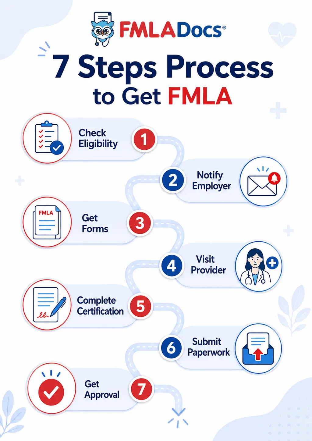 7 Steps Process to Get FMLA