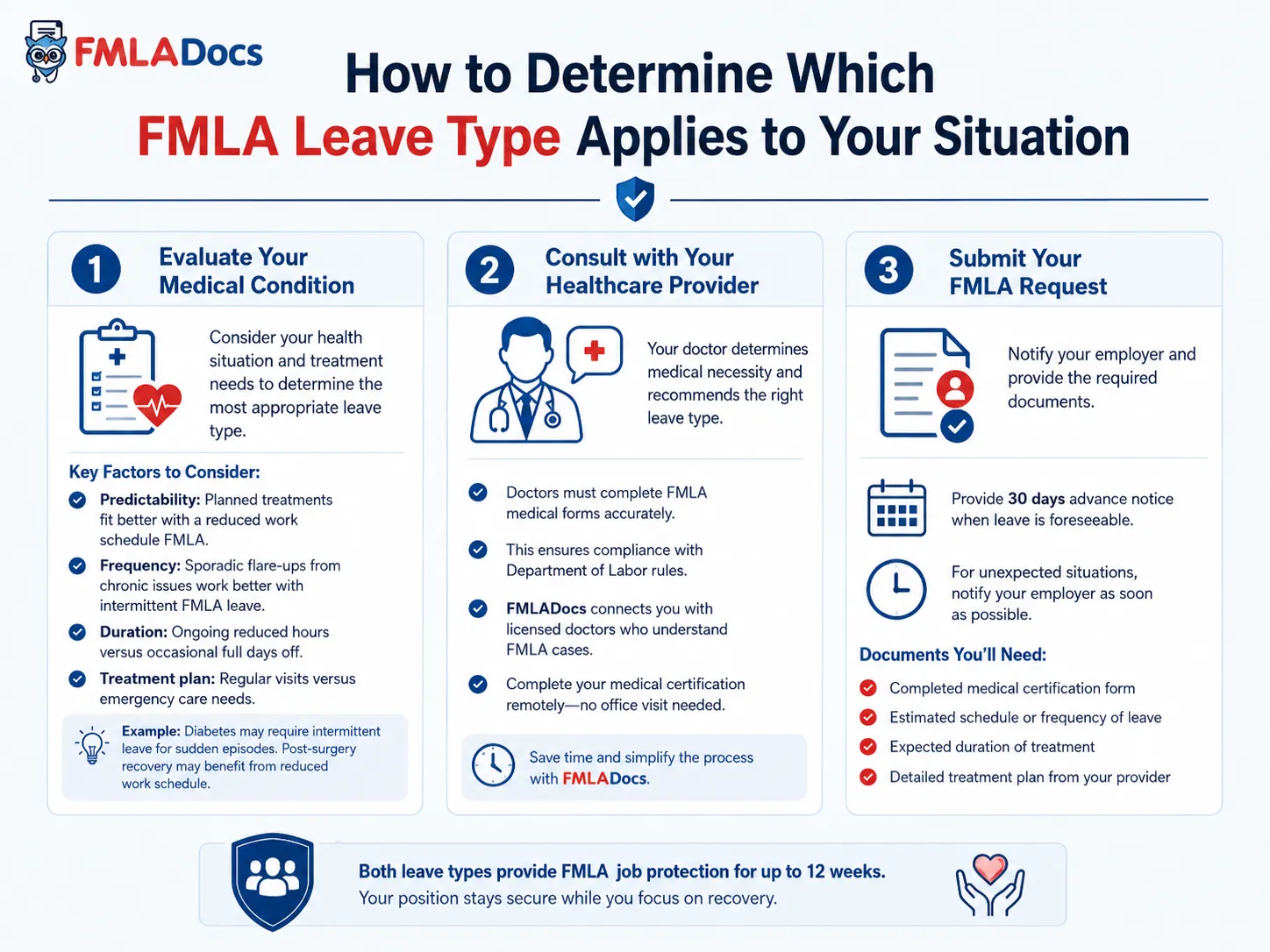 Three steps to determine whether reduced leave schedule or intermittent FMLA applies