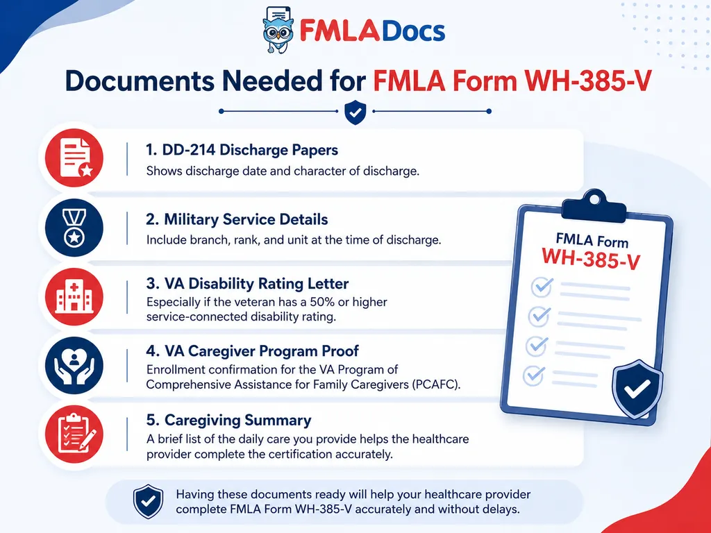 Documents needed for FMLA Form WH-385-V, including DD-214 discharge papers and VA disability rating letter