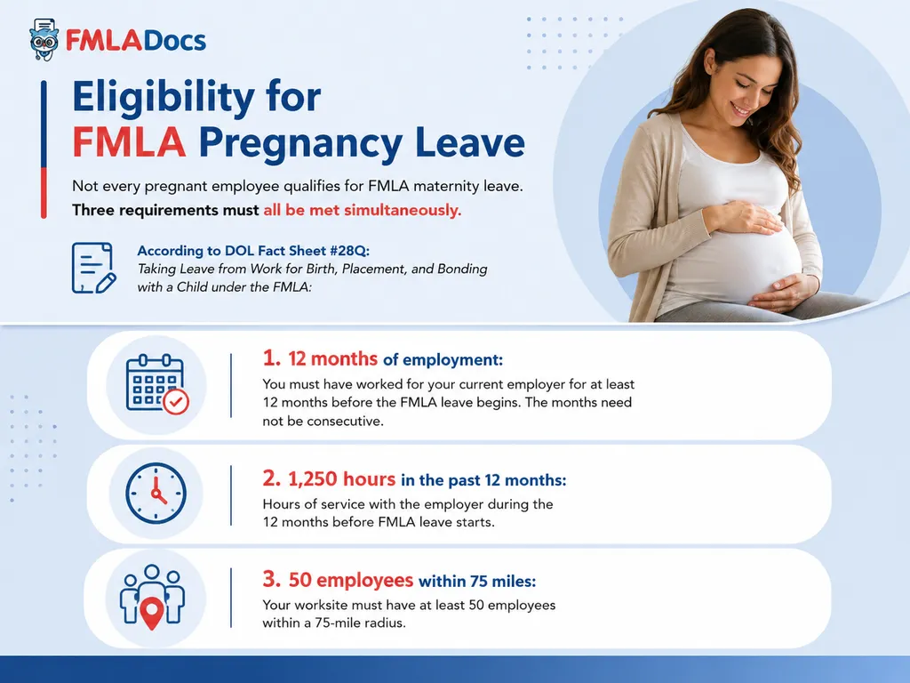 Eligibility for FMLA pregnancy leave: 12 months of employment, 1,250 hours in the past 12 months, and 50 employees within 75 miles