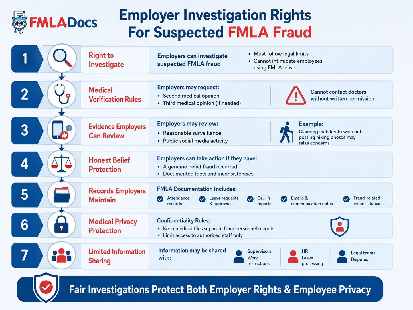 Employer investigation rights for suspected FMLA fraud, from medical verification limits to records and privacy protections