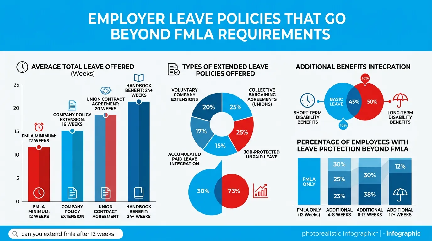 Employer leave policies that go beyond FMLA requirements: average total leave offered by company policy, union contract and handbook benefit, the types of extended leave policies offered, and how disability benefits integrate
