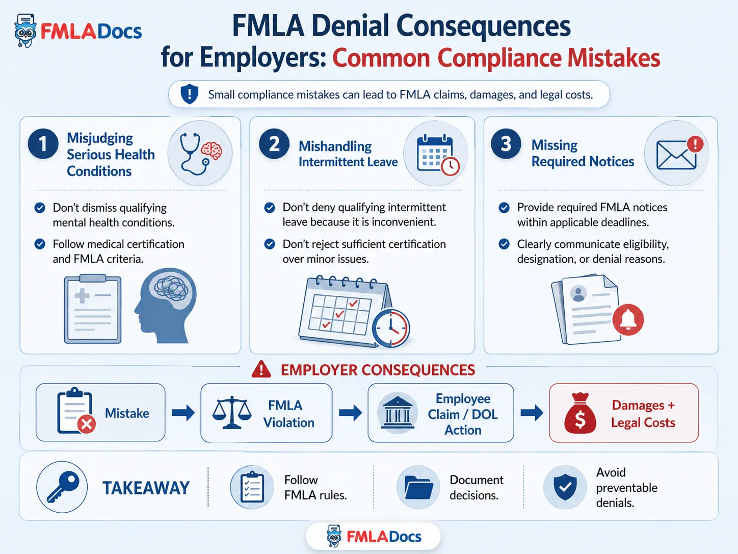 FMLA Denial Consequences for Employers Common Compliance Mistakes.png