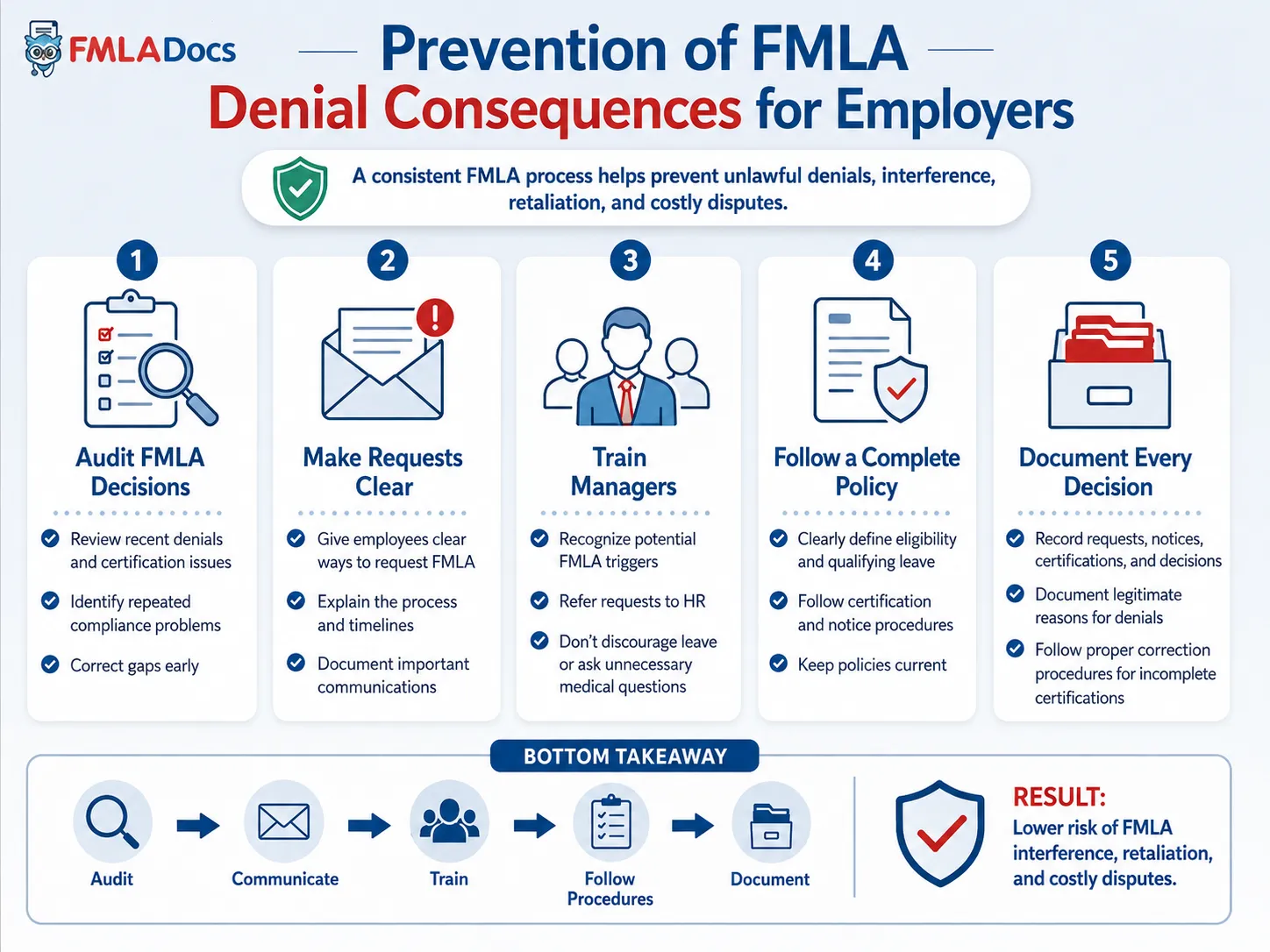 Prevention of FMLA Denial Consequences for Employers.png