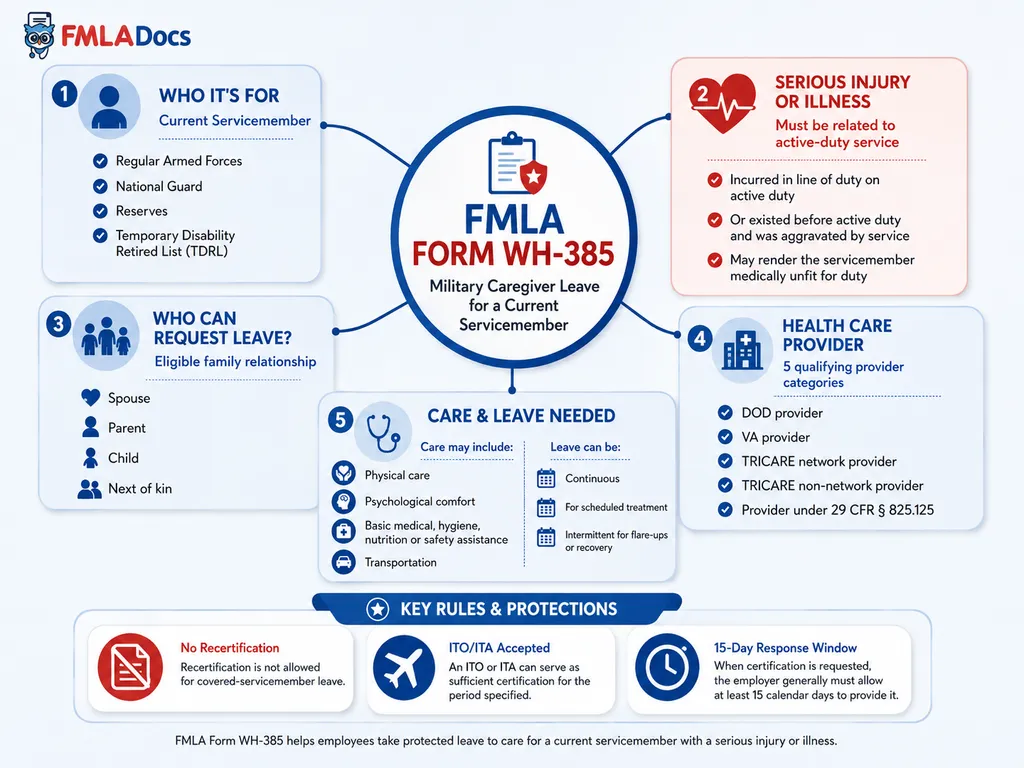 FMLA Form WH-385 structure: who it covers, the serious injury or illness standard, who can request leave, qualifying health care providers, and key rules