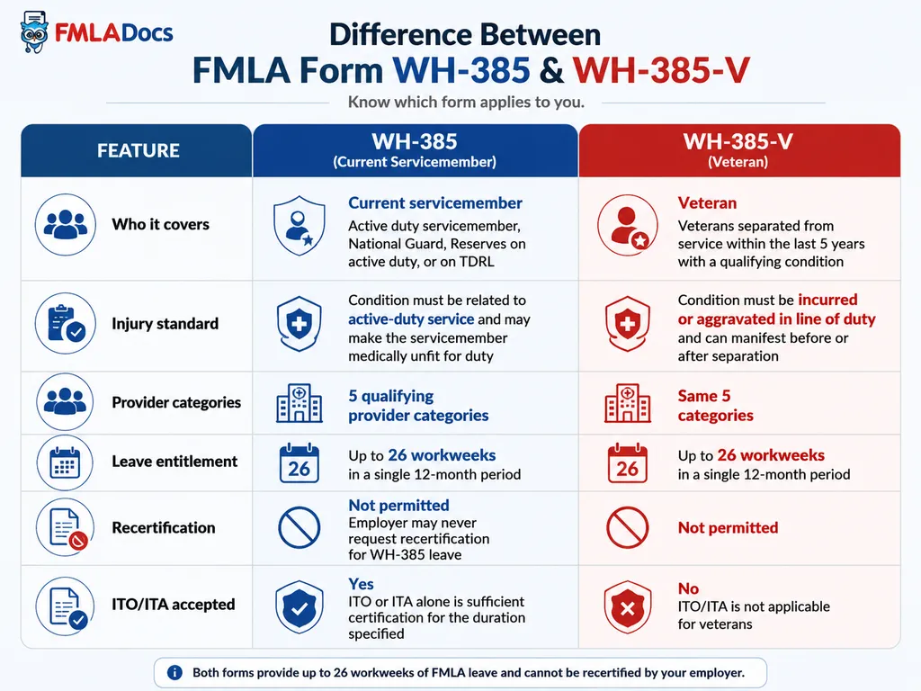 Difference between FMLA Form WH-385 and WH-385-V: who each form covers, injury standard, provider categories, leave entitlement, recertification, and ITO/ITA acceptance