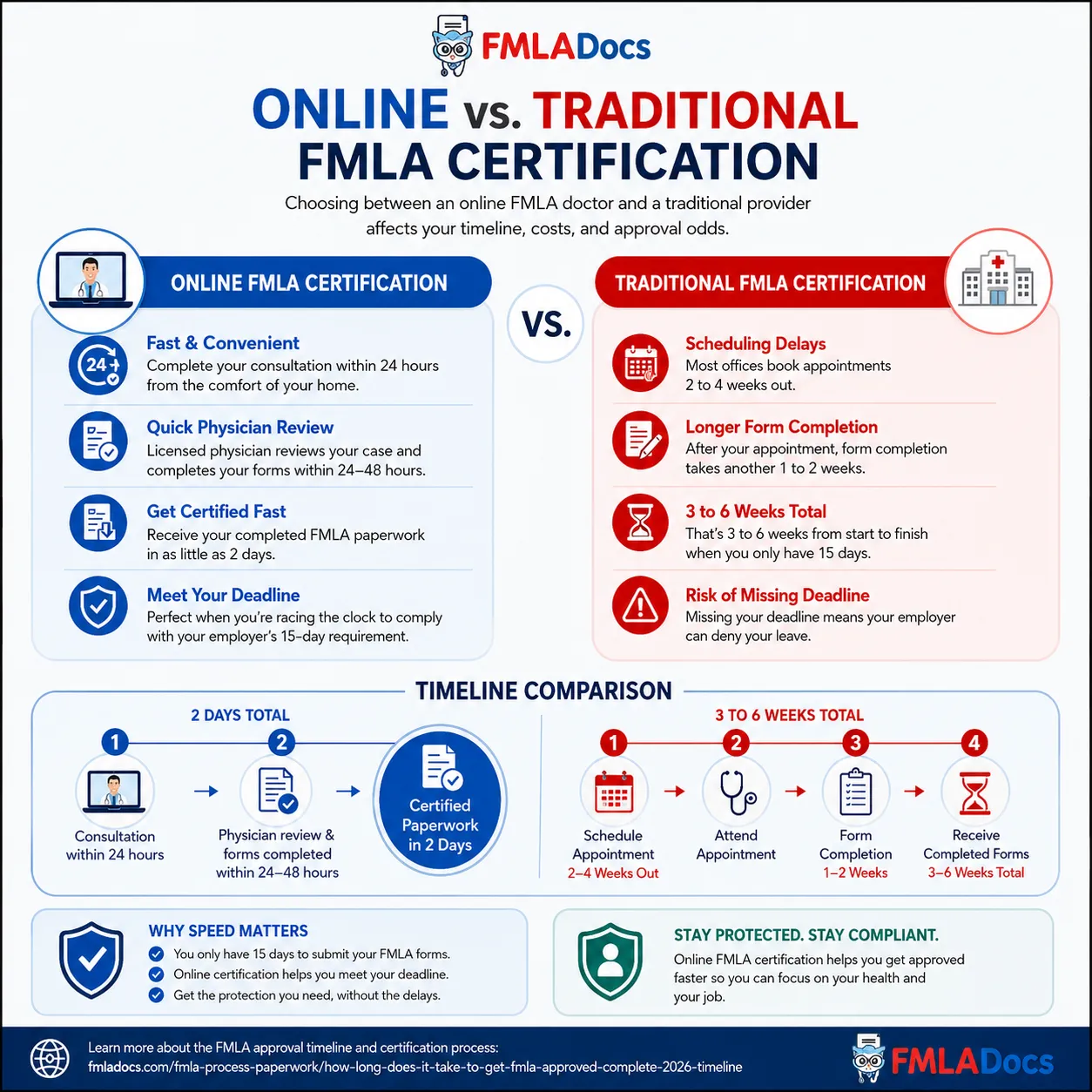 Comparing Online vs. Traditional FMLA Certification.png