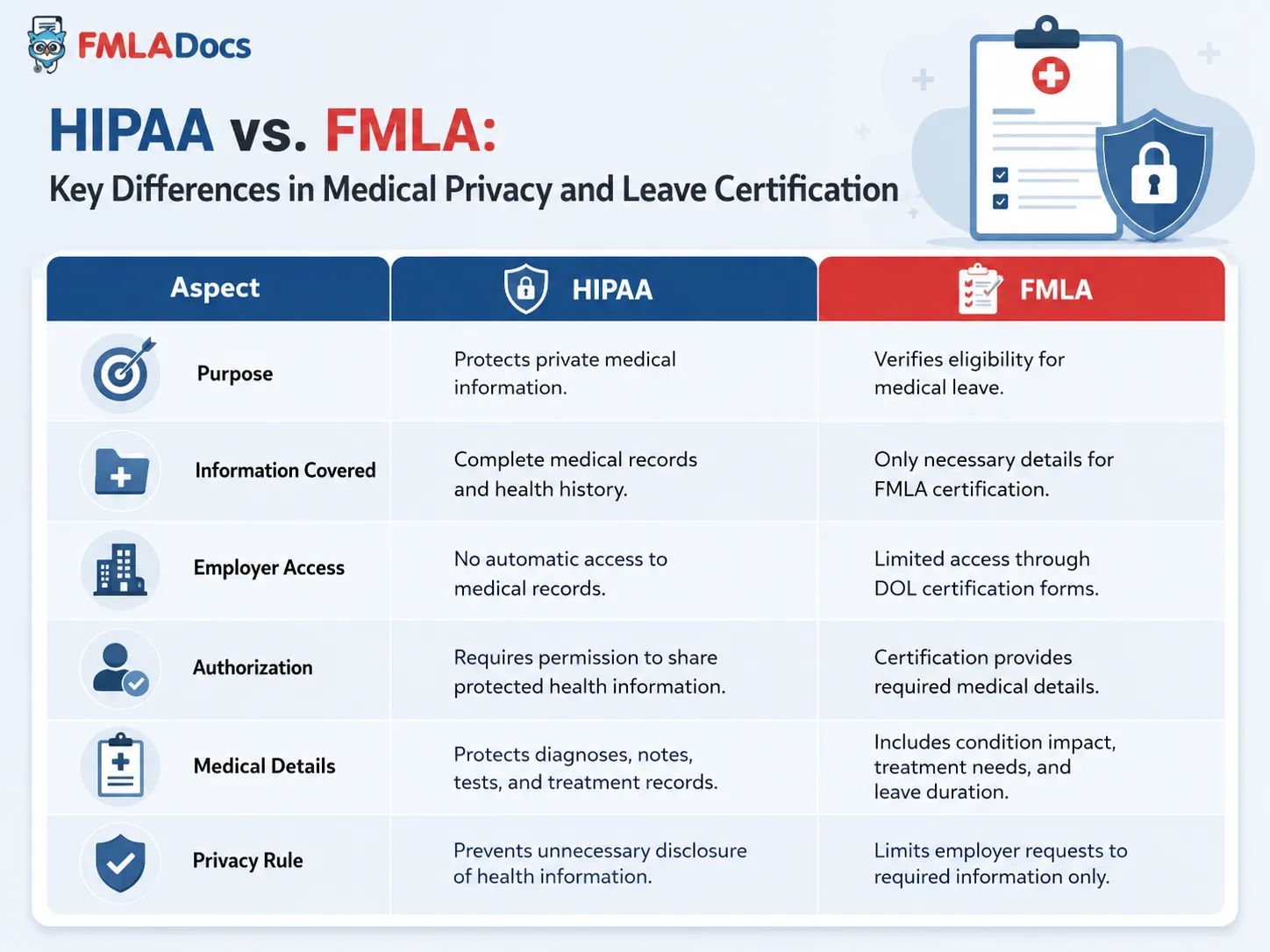HIPAA vs. FMLA: key differences in medical privacy and leave certification across purpose, information covered, employer access, and authorization