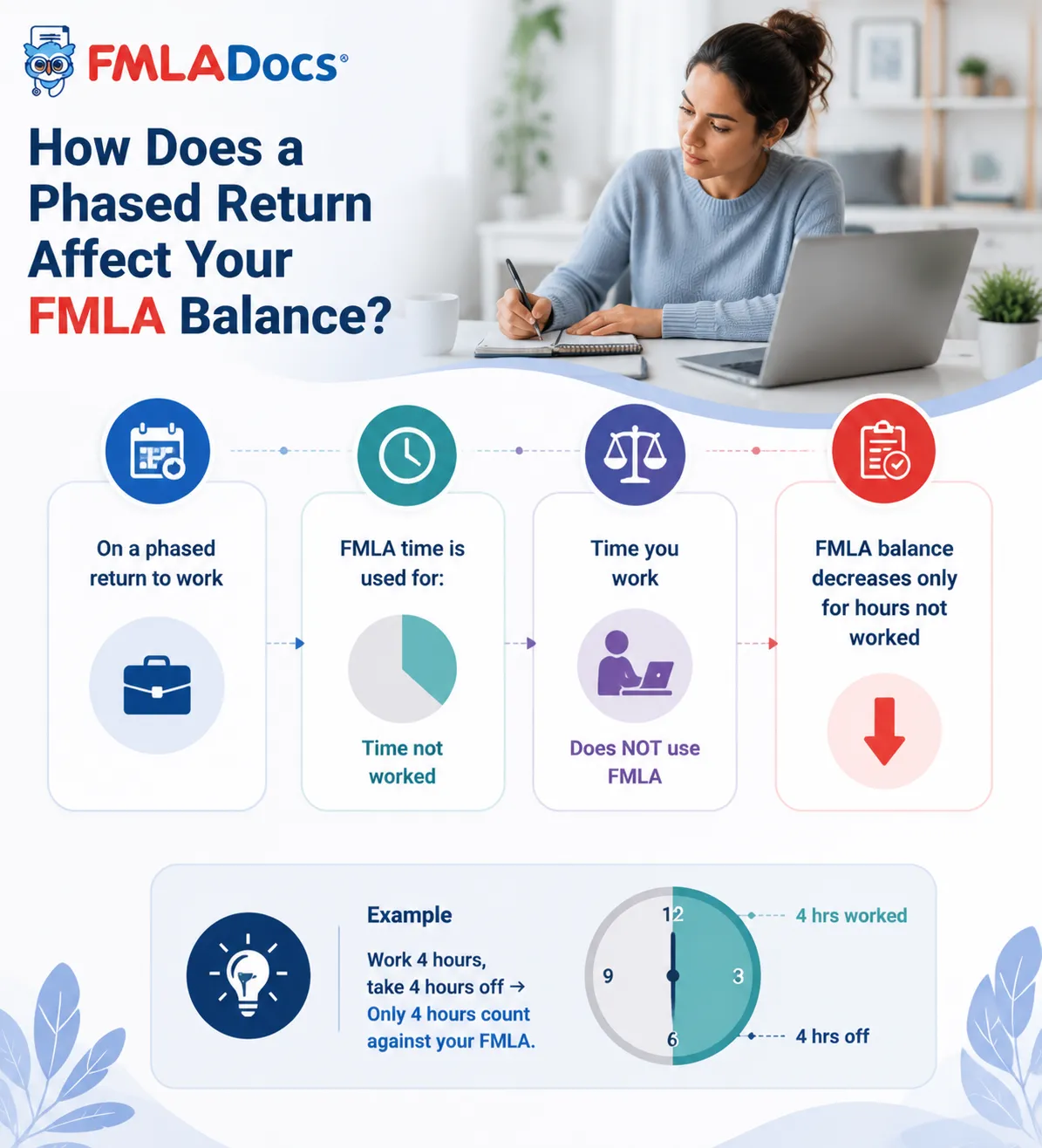 How a phased return affects your FMLA balance: leave is used only for the hours you do not work