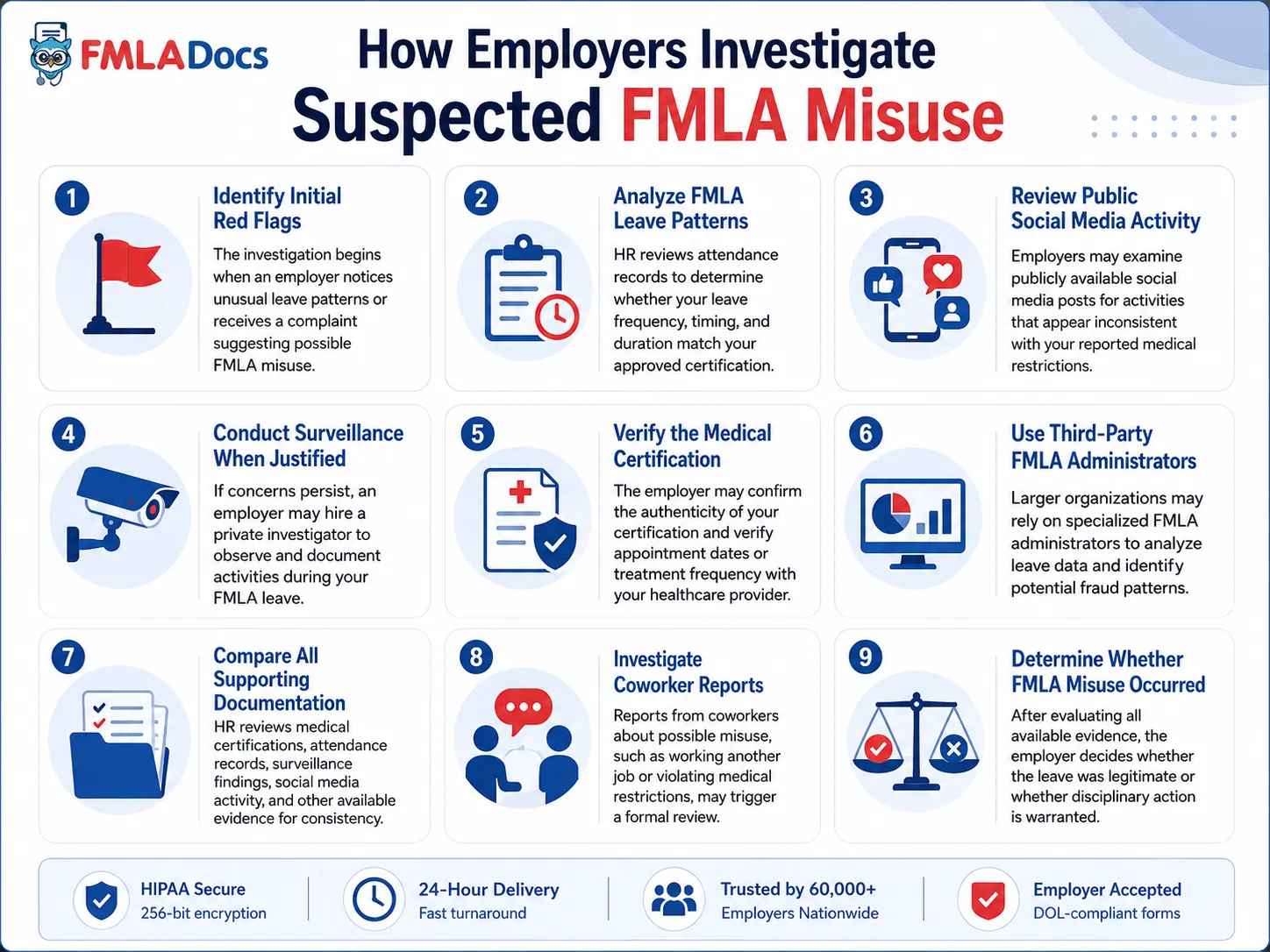 How employers investigate suspected FMLA misuse, from initial red flags and leave-pattern analysis to surveillance, certification verification, and the final determination