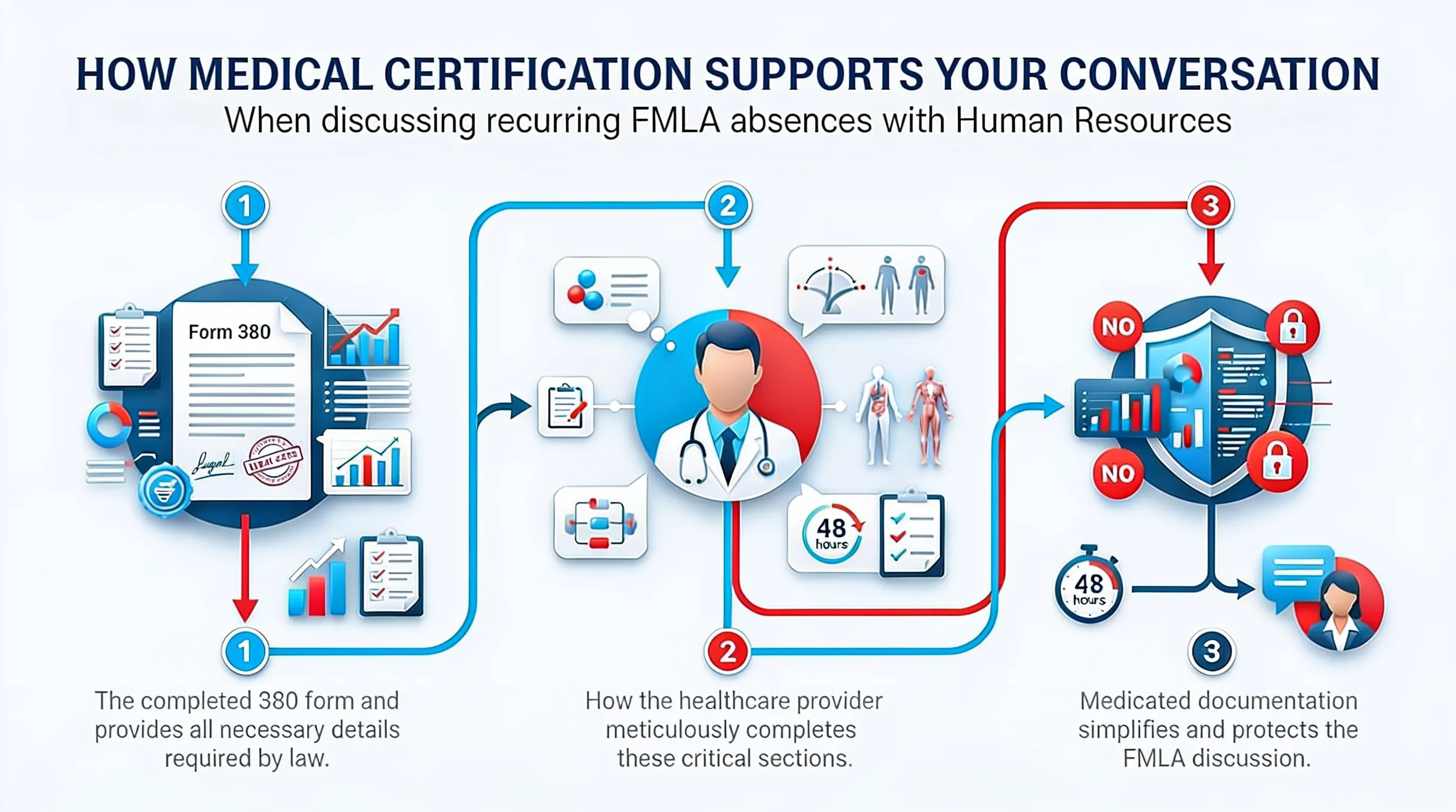 How medical certification supports your HR conversation: the completed WH-380 form, the healthcare provider completing the clinical sections, and the documentation that protects the FMLA discussion