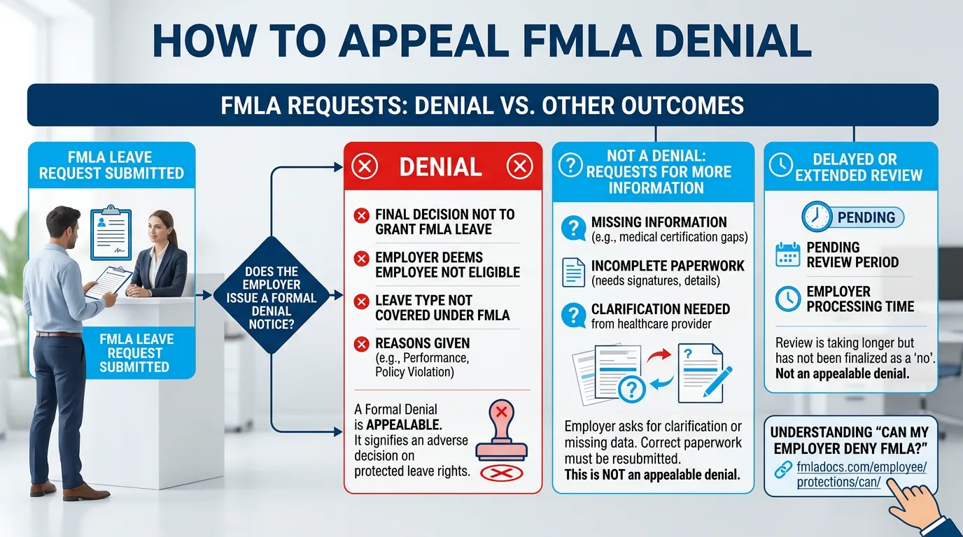 Infographic: What Counts as an FMLA Denial (vs. Delay or Incomplete Paperwork) - How to Appeal FMLA Denial: Your Step-by-Step