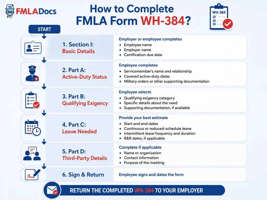 How to complete FMLA Form WH-384 step by step: Section I basic details, Part A active-duty status, Part B qualifying exigency, Part C leave needed, Part D third-party details, then sign and return