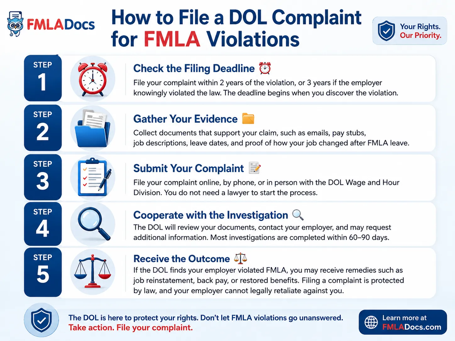 How to file a DOL complaint for FMLA violations in five steps, from checking the filing deadline to receiving the outcome