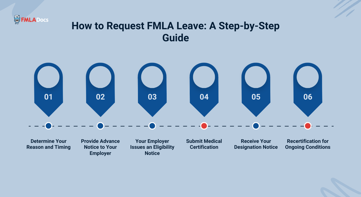 how to request fmla leave a step by step guide