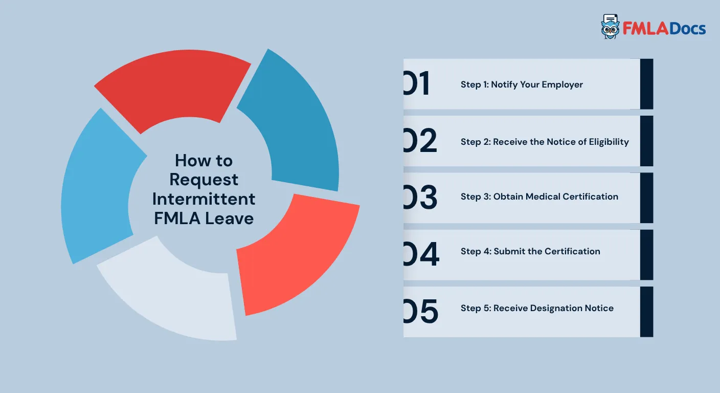 how to request intermittent fmla leave