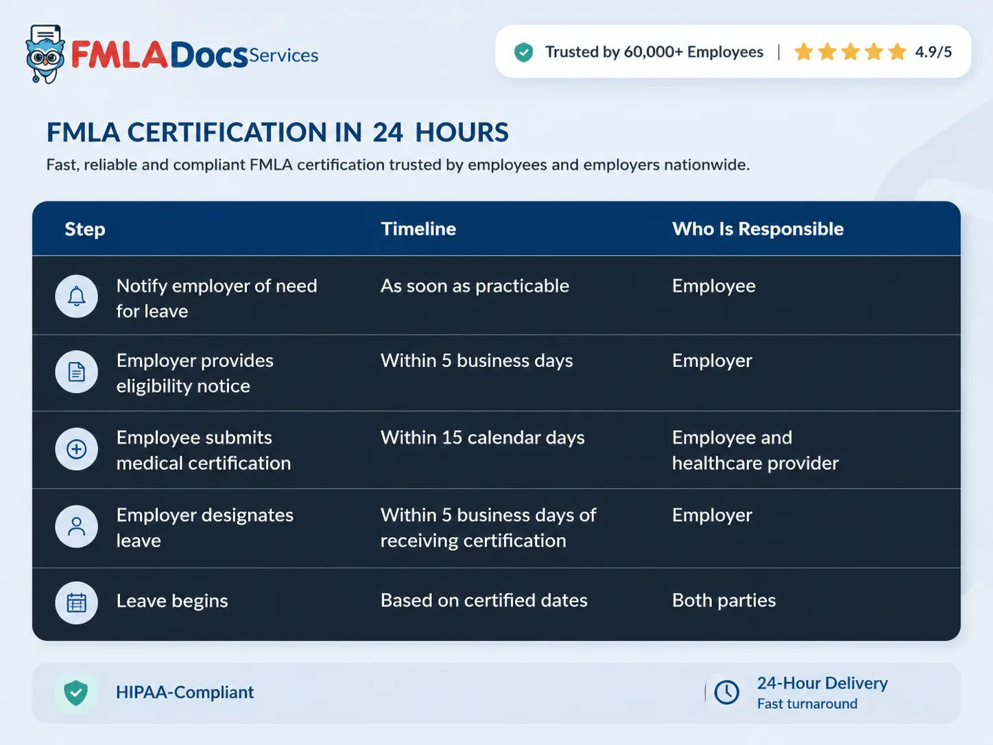 how to use fmla for burnout the step by step process