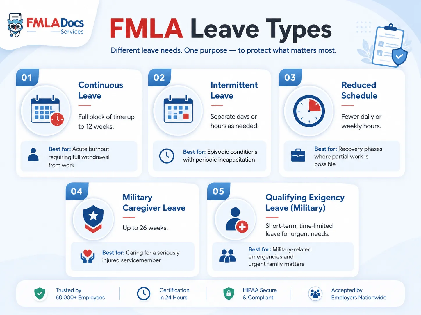 types of fmla leave available for burnout conditions