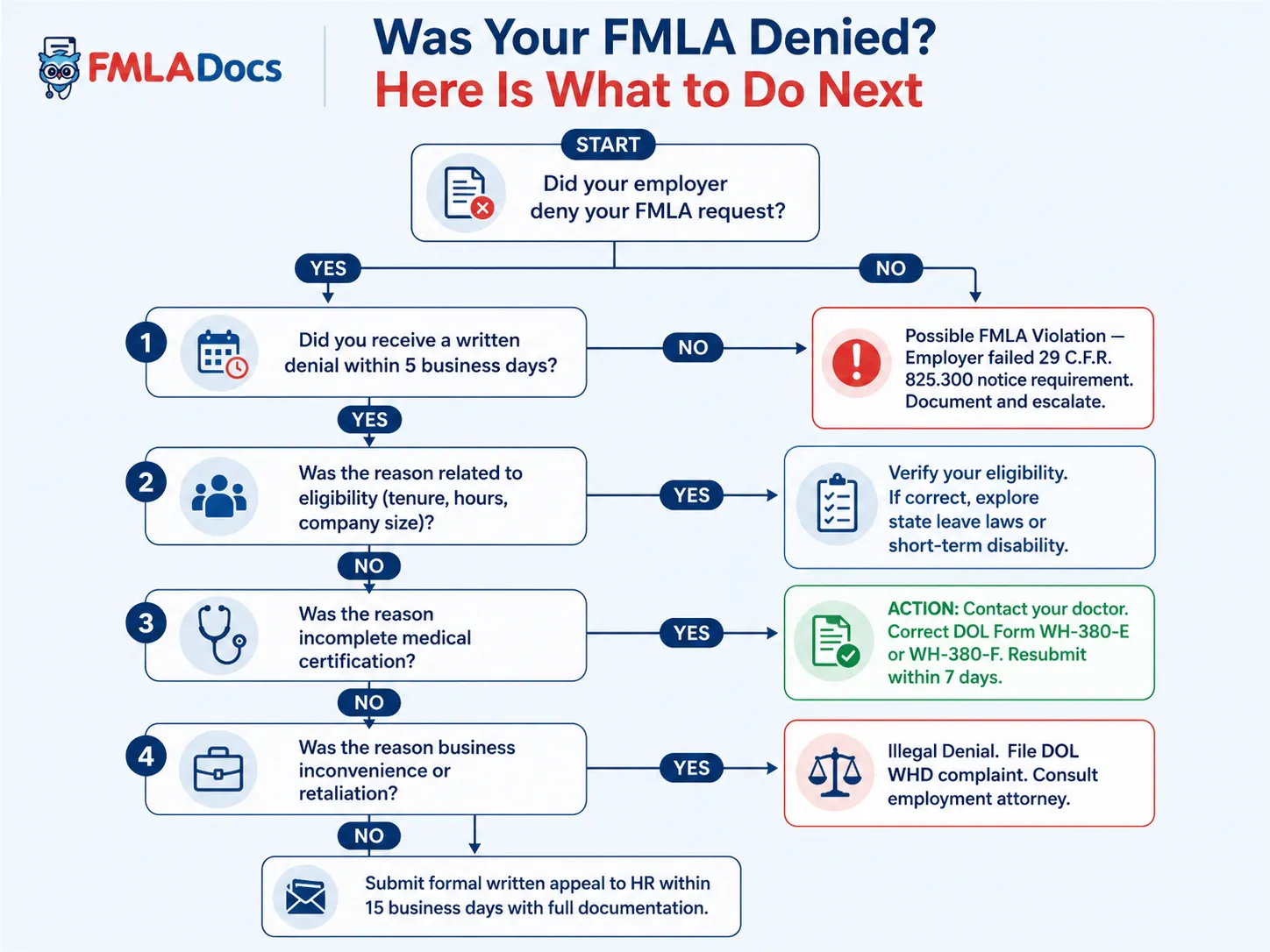 immediate steps to take after your fmla denial