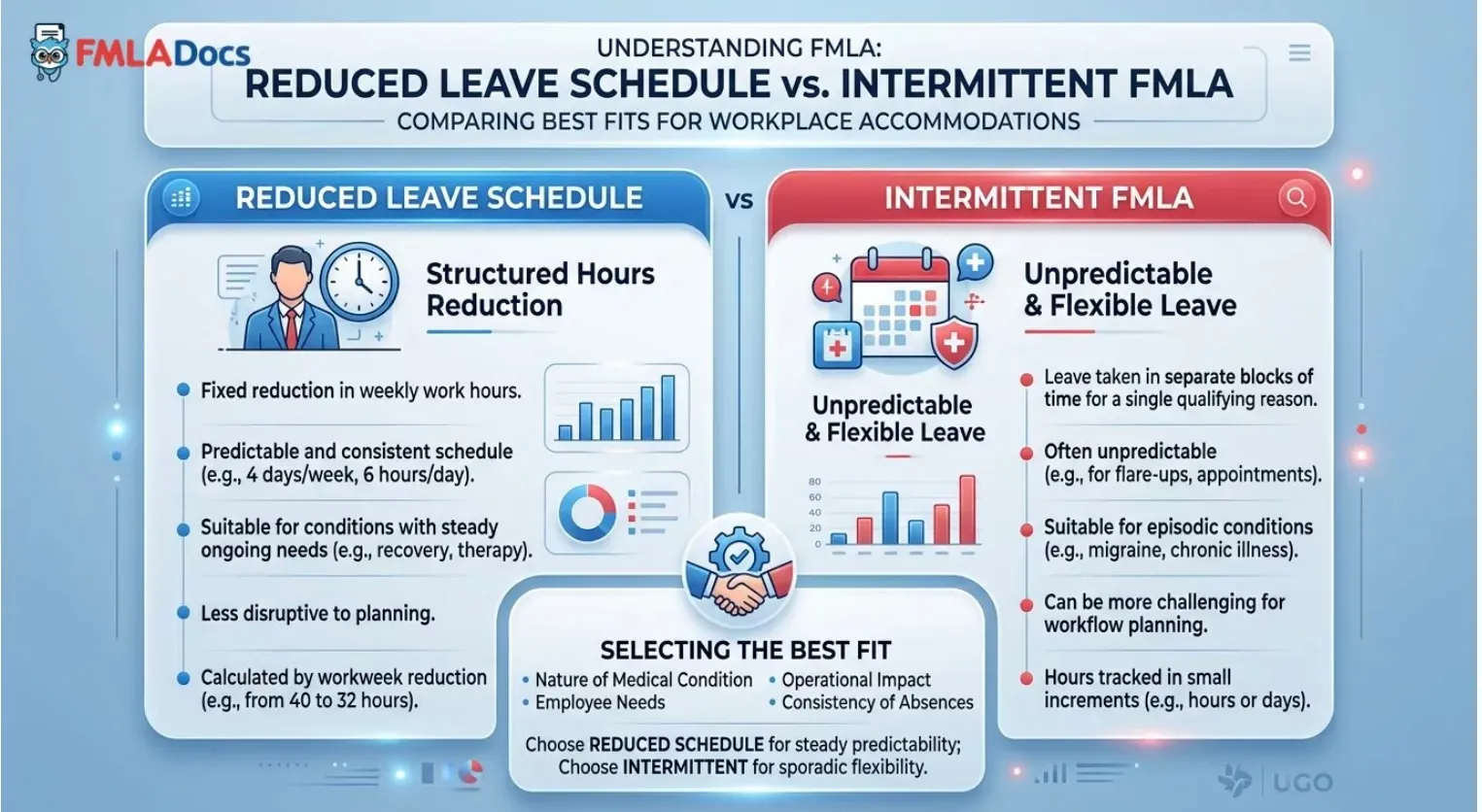 Comparison of reduced leave schedule versus intermittent FMLA leave types