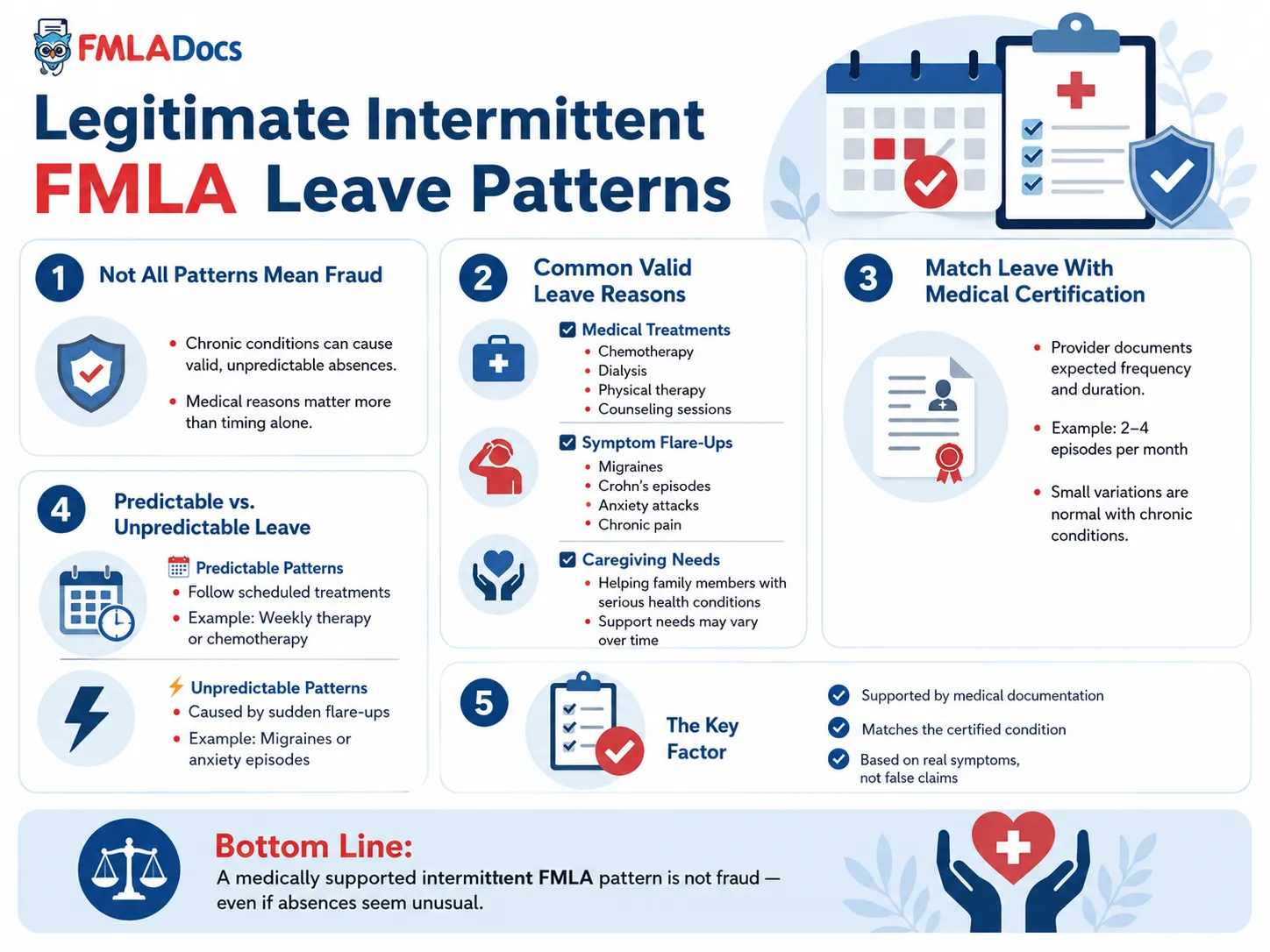 Legitimate intermittent FMLA leave patterns: valid leave reasons, predictable vs. unpredictable absences, and matching leave to medical certification
