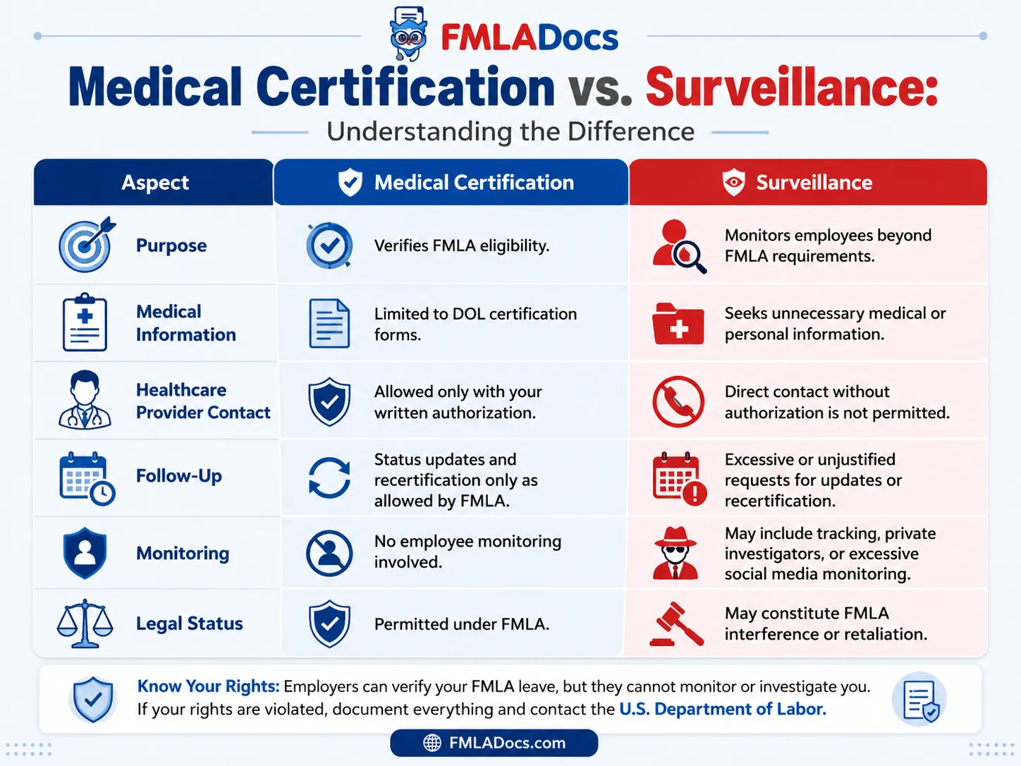 Medical certification versus surveillance: what employers can legally require during FMLA leave