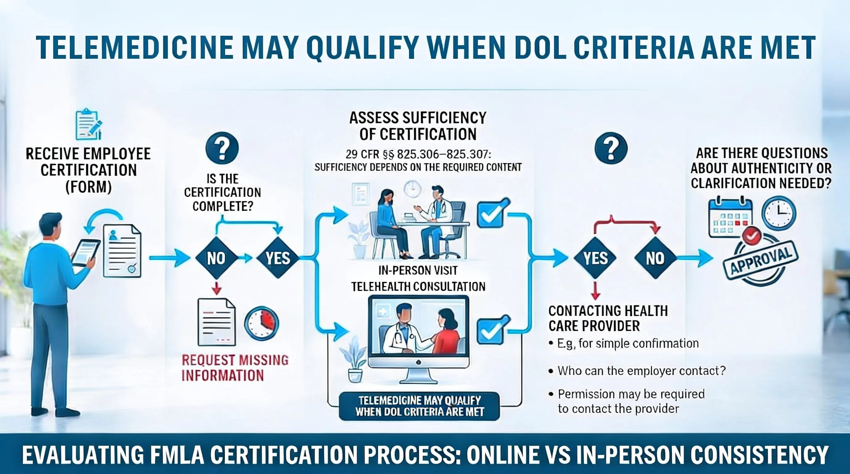 Infographic: Employer Requirements and Questions About Certification - Online vs. In-Person FMLA Certification: Which Option 