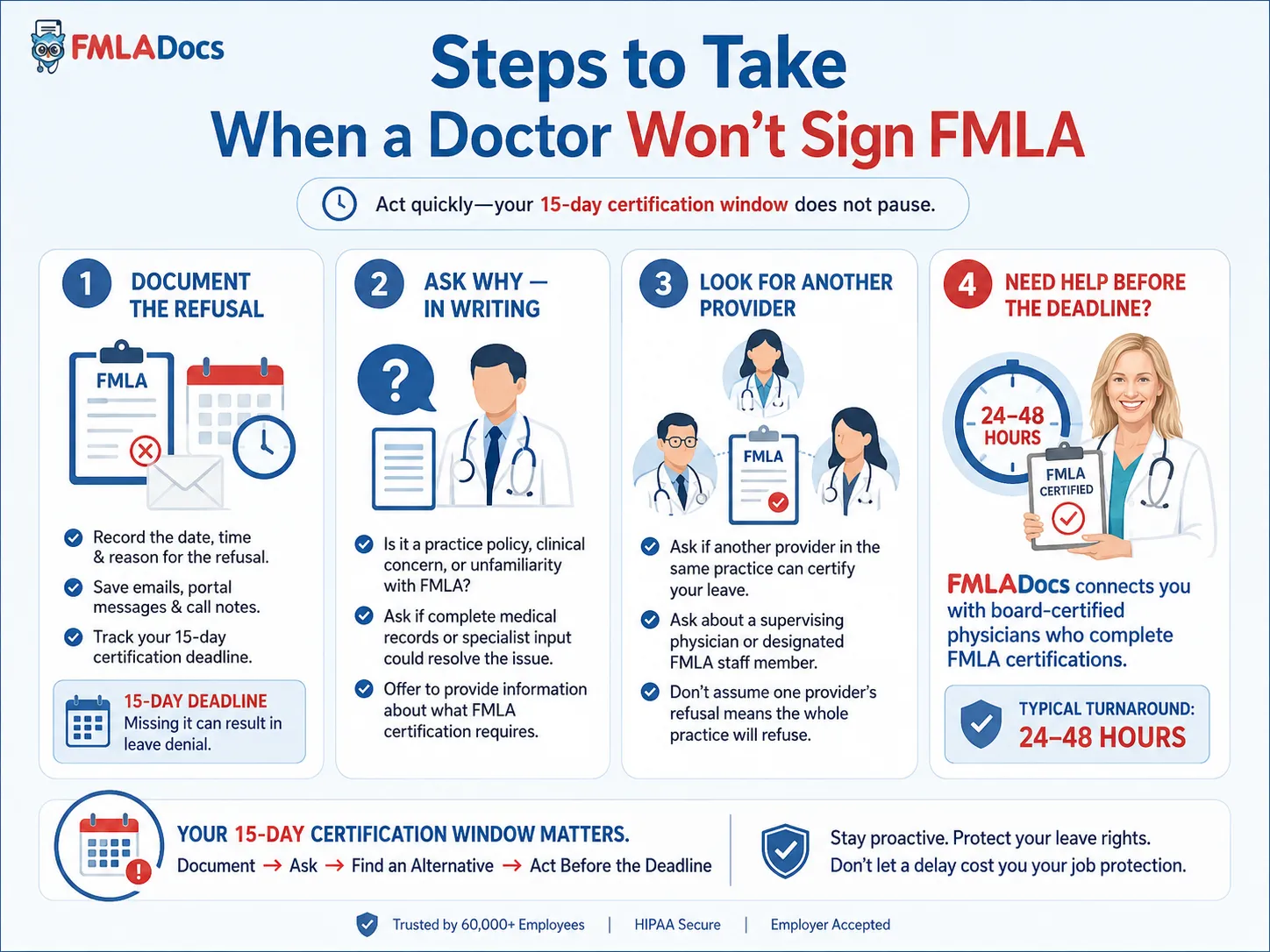 Four steps when a doctor won't sign FMLA: document the refusal, ask why in writing, look for another provider, and get help before the 15-day deadline