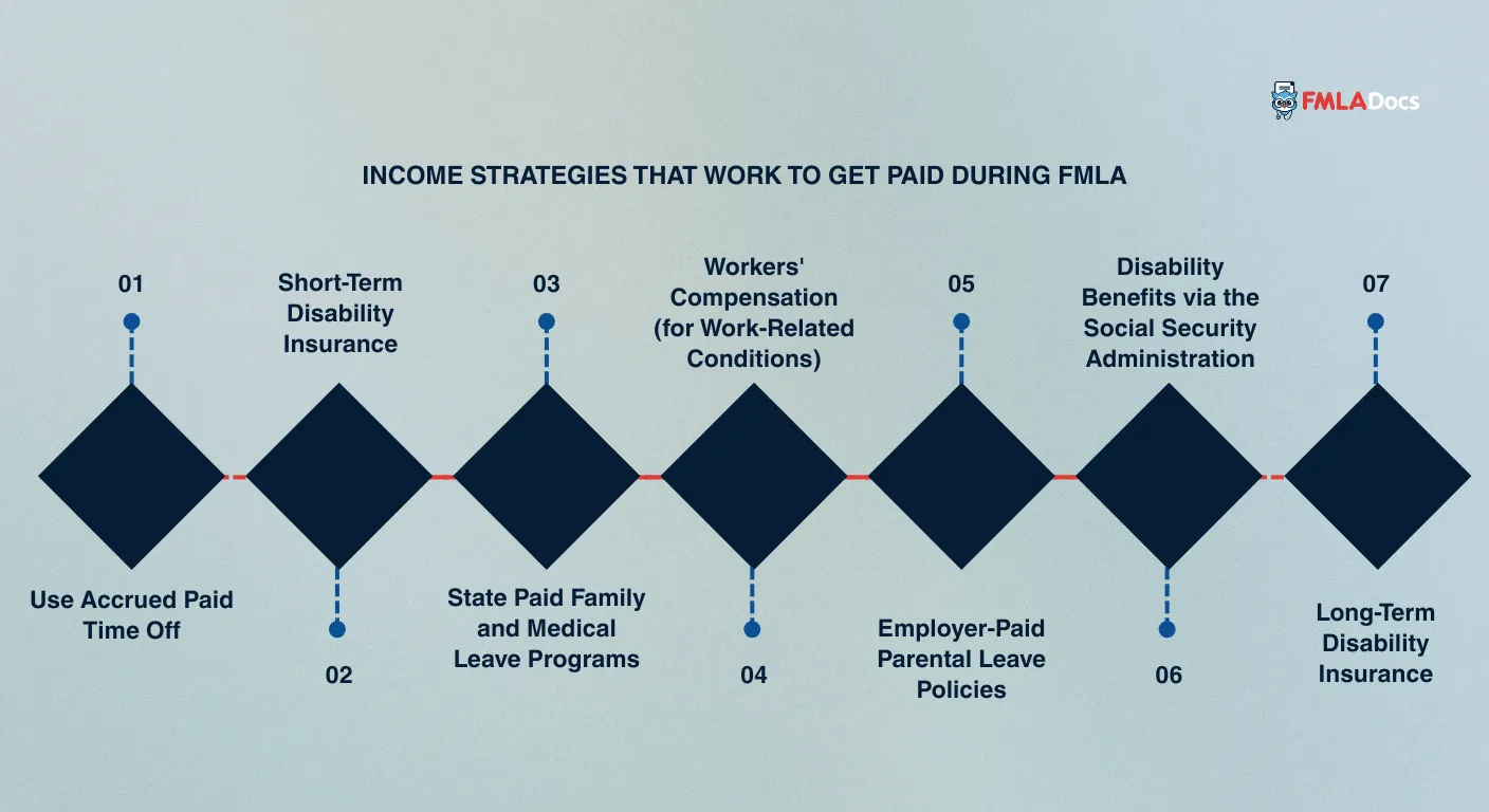 strategies to get paid during fmla