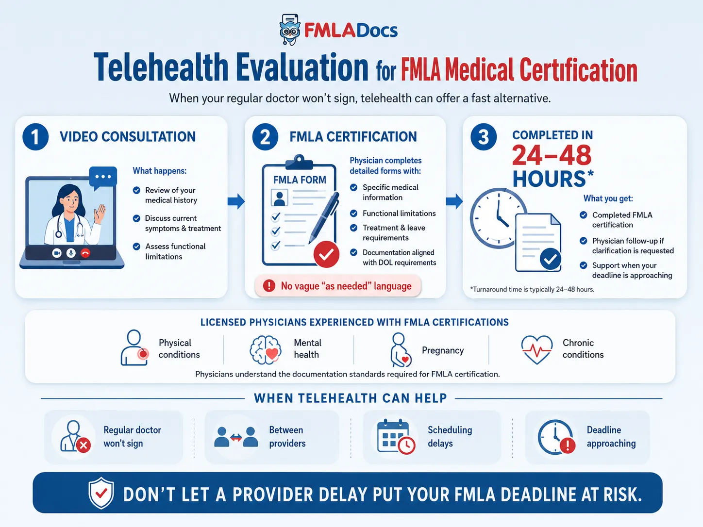Three-step telehealth FMLA certification process: video consultation, detailed form completion, and 24 to 48 hour turnaround