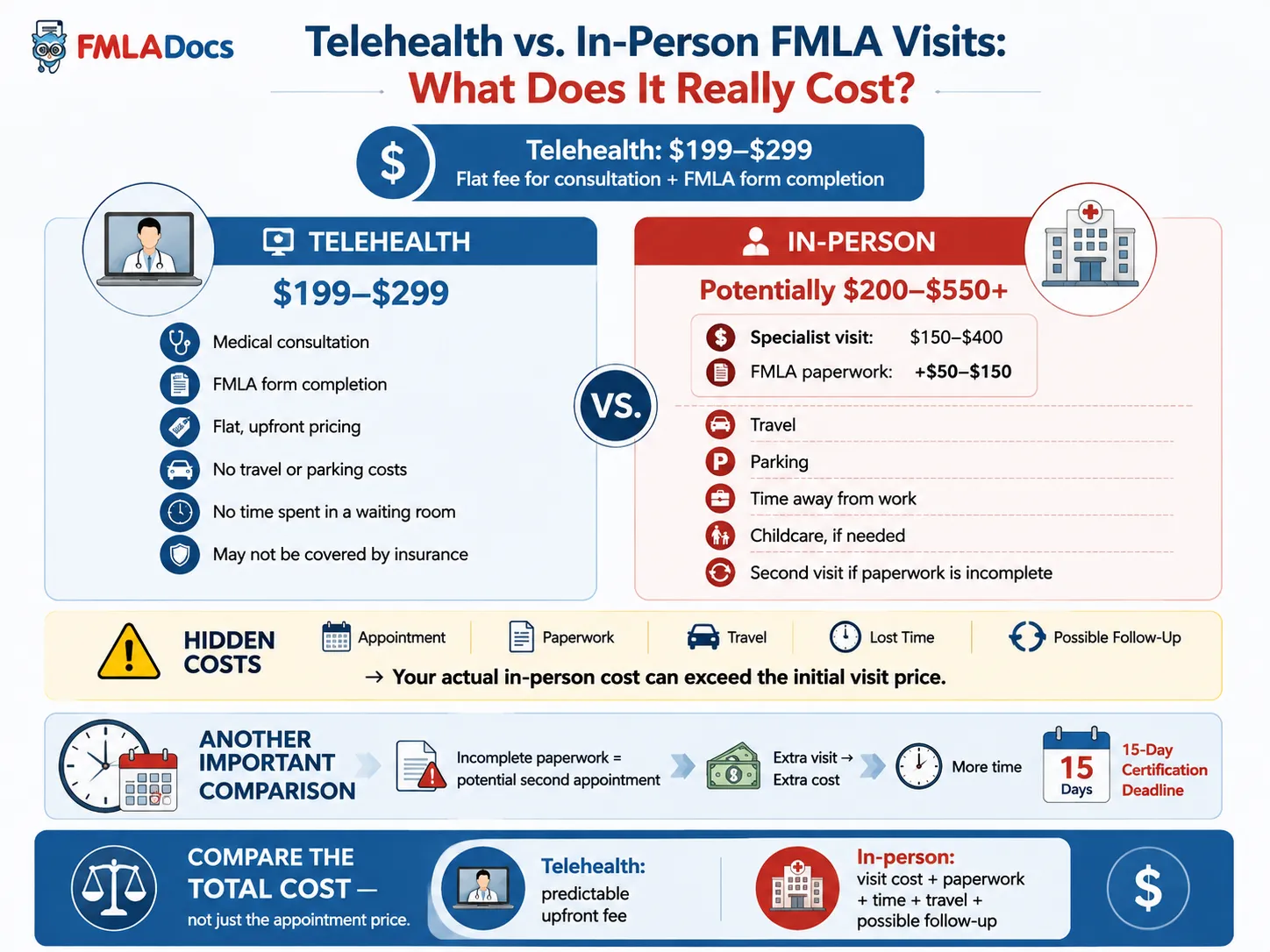Cost comparison of telehealth versus in-person FMLA visits, including flat fees, hidden costs, and certification deadline risks