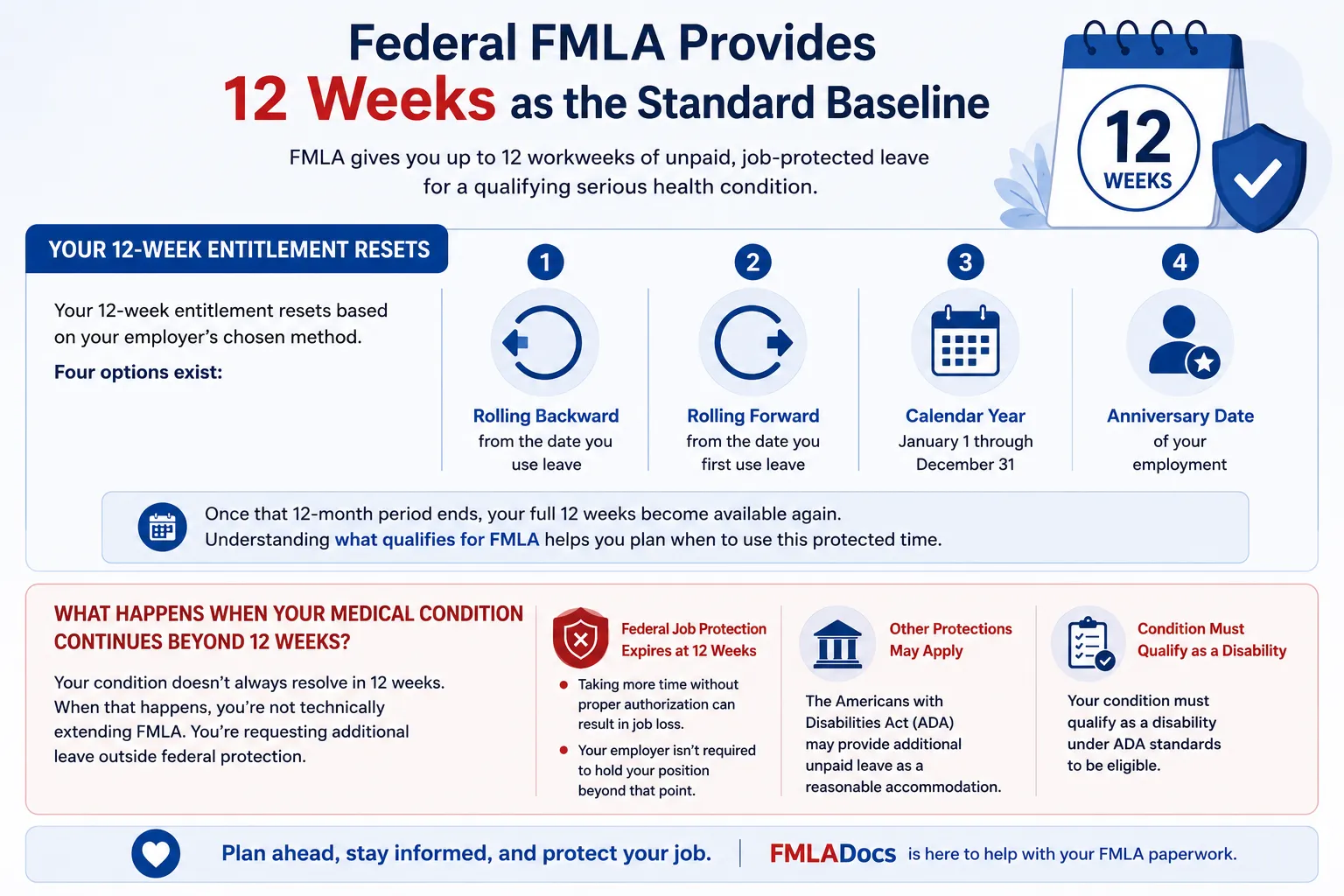 Federal FMLA provides 12 weeks as the standard baseline, the four ways a 12-week entitlement resets, and what happens when a medical condition continues beyond 12 weeks