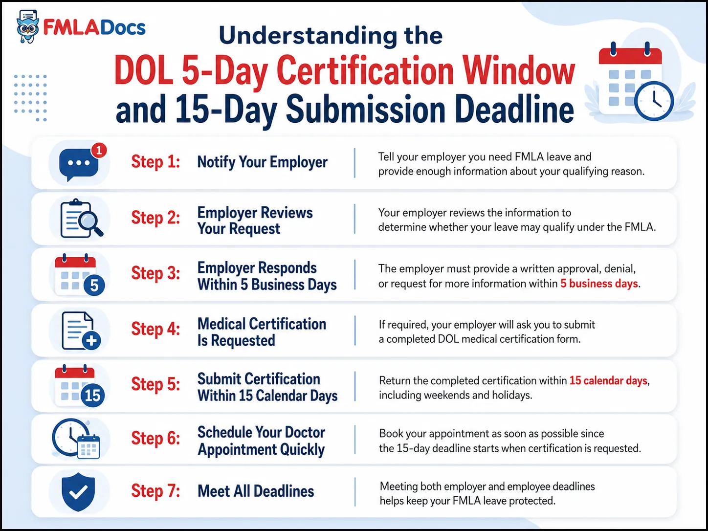 Understanding the DOL 5-day certification window and 15-day submission deadline, step by step
