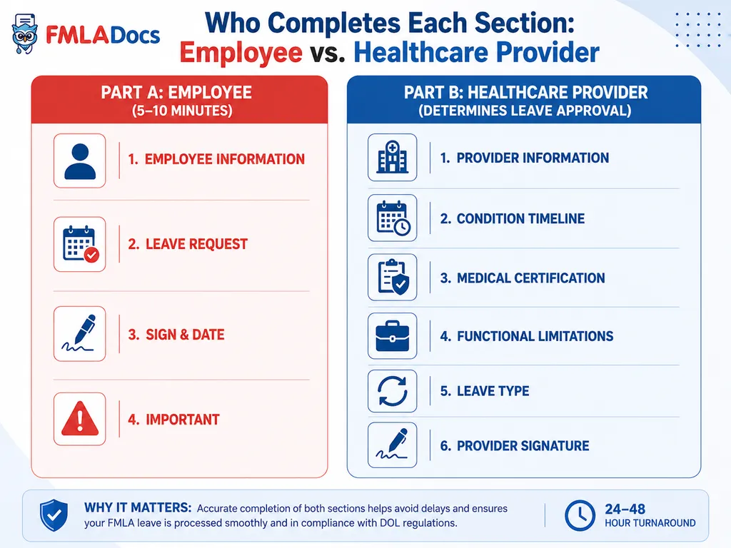 WH-380-E: who completes each section — employee fills Part A, health care provider fills Part B