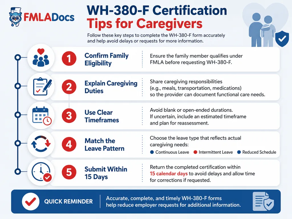 WH-380-F certification tips for caregivers: confirm eligibility, explain caregiving duties, use clear timeframes, match the leave pattern, and submit within 15 days