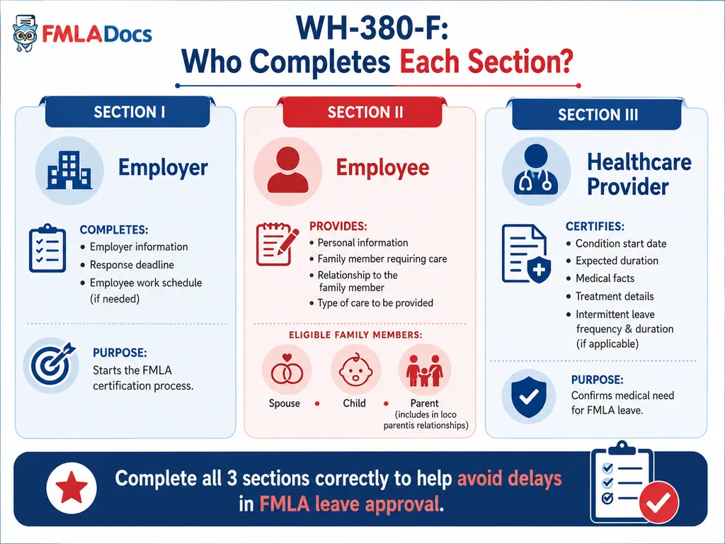 WH-380-F: who completes each section — employer, employee, and health care provider