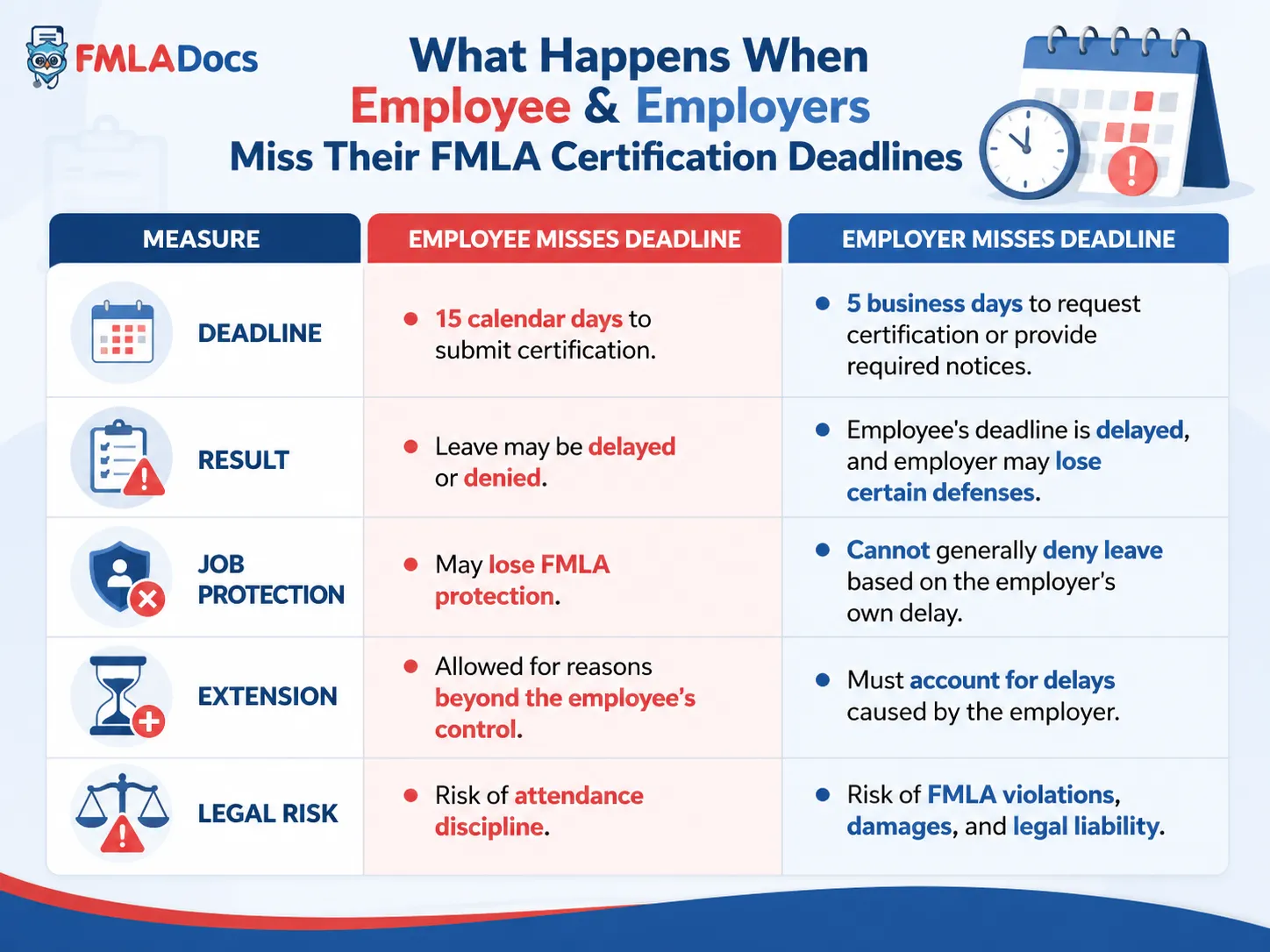 What happens when employees and employers miss their FMLA certification deadlines, compared across deadline, result, job protection, extensions, and legal risk