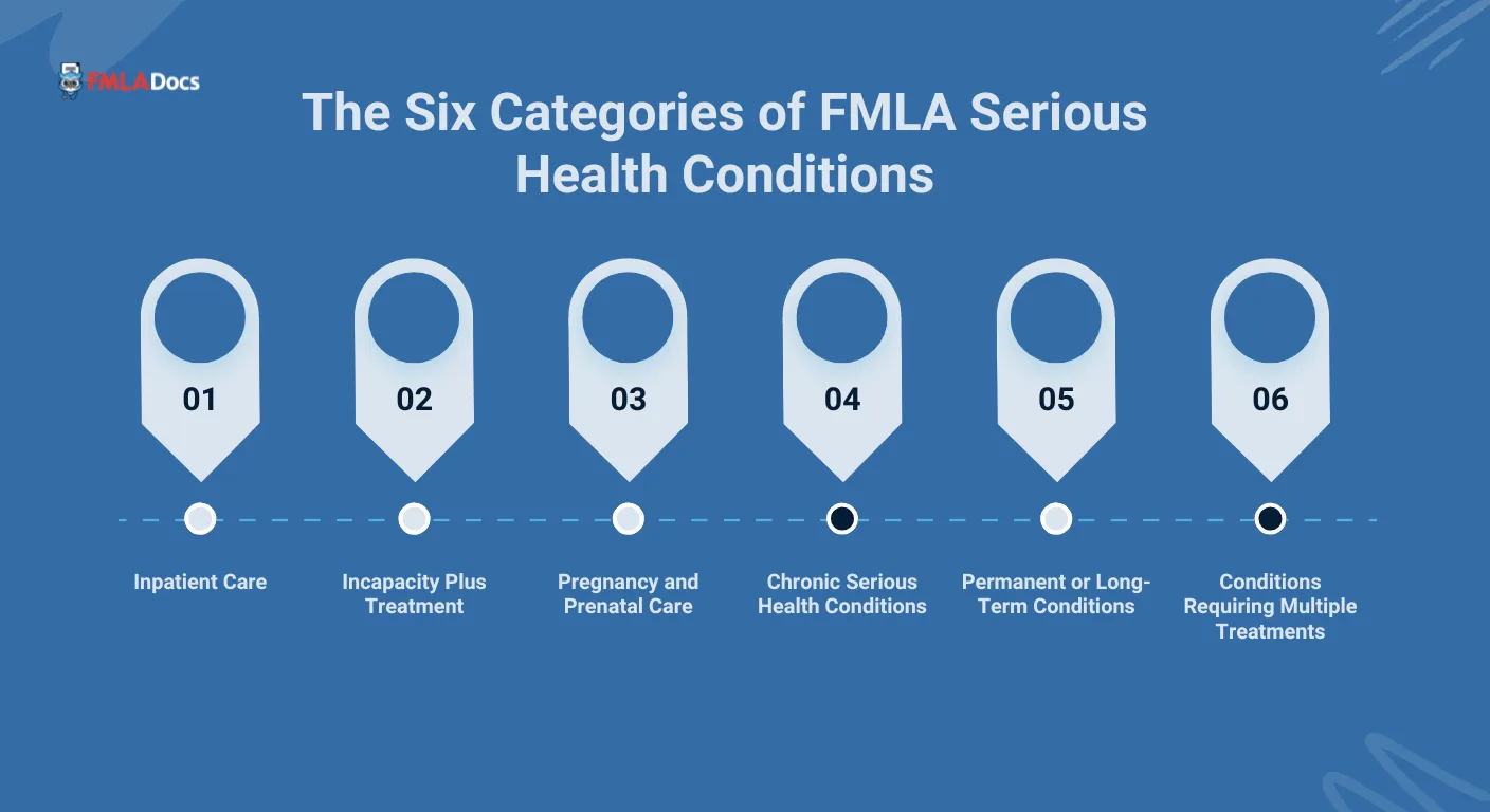 what is a serious health condition under fmla.