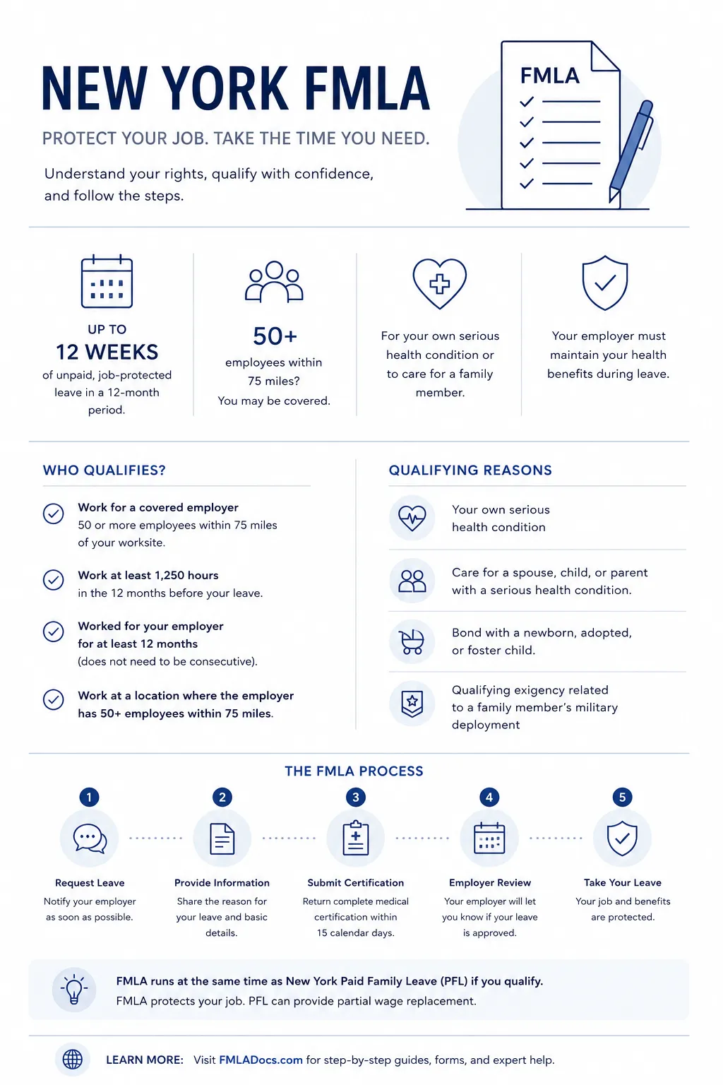 New York FMLA overview covering eligibility, qualifying reasons, the leave process, and how FMLA works with Paid Family Leave