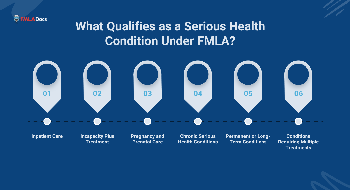 what qualifies as a serious health condition under fmla