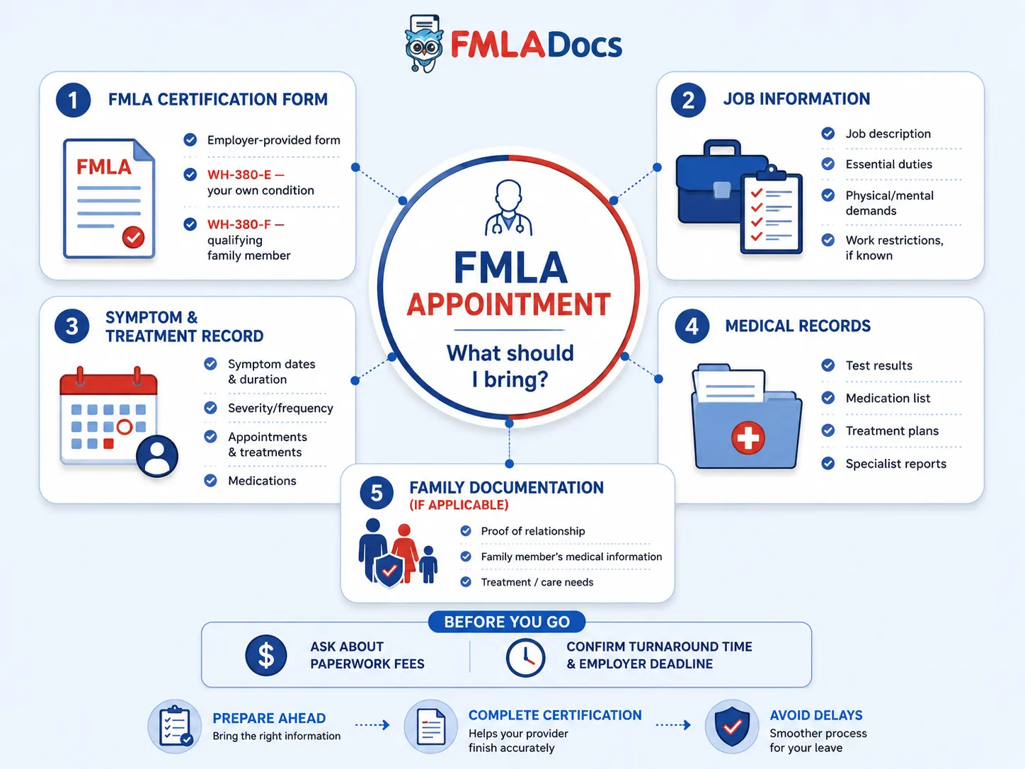 Checklist of what to bring to an FMLA doctor appointment, including certification forms, job information, symptom records, medical records, and family documentation