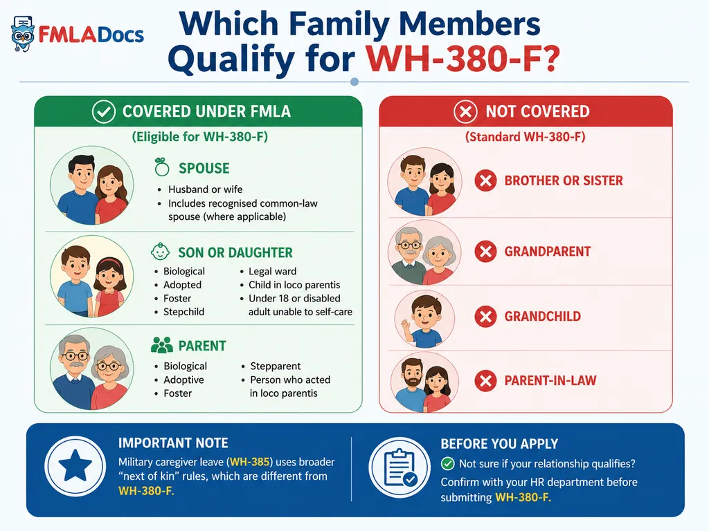 Which family members qualify for WH-380-F: spouse, son or daughter, and parent are covered; siblings, grandparents, grandchildren, and parents-in-law are not