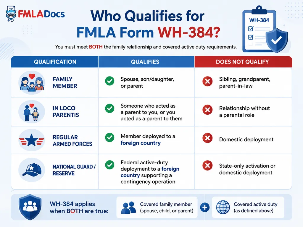 Who qualifies for FMLA Form WH-384: covered family relationships, in loco parentis, and covered active duty rules for Regular Armed Forces and National Guard or Reserve members