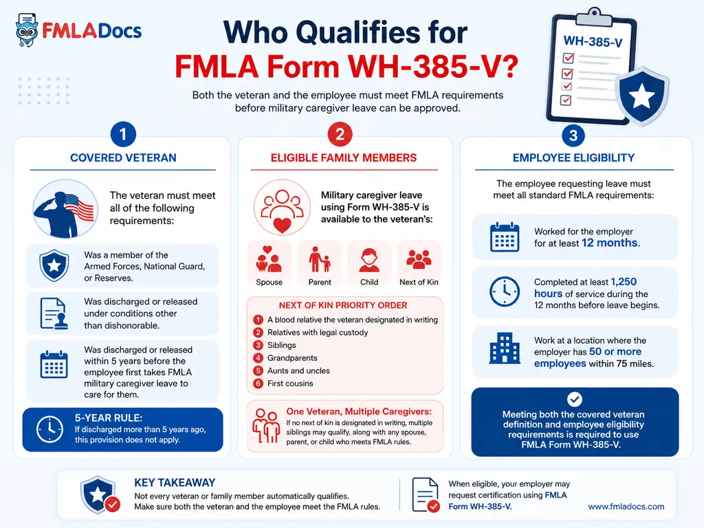 Who qualifies for FMLA Form WH-385-V: covered veteran, eligible family members, and employee eligibility
